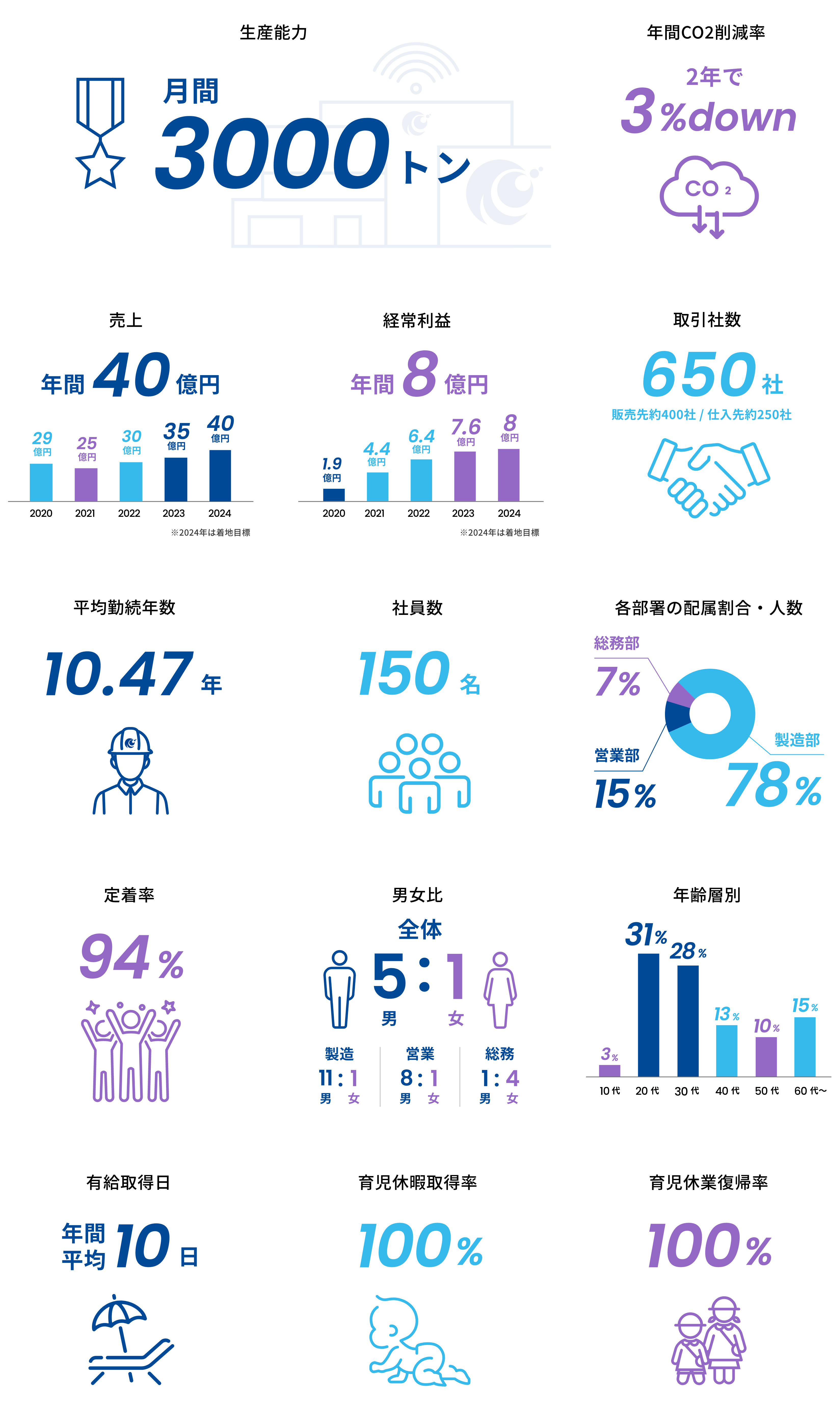 生産能力月間3000トン