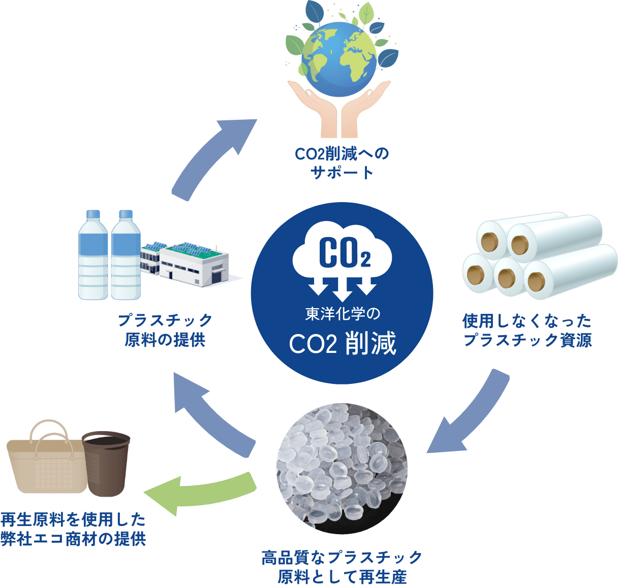 CO2削減