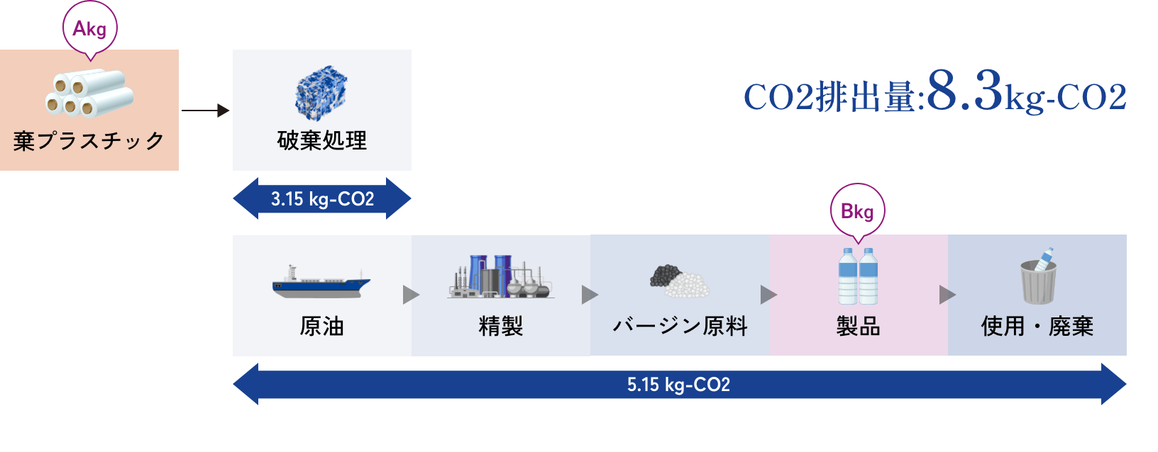 棄プラスチック